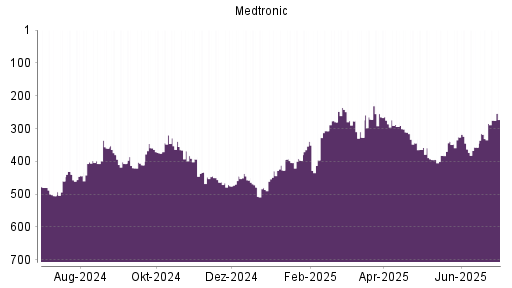 BOTSI®-Advisor Hochstufung Medtronic von Rang 331 auf ...