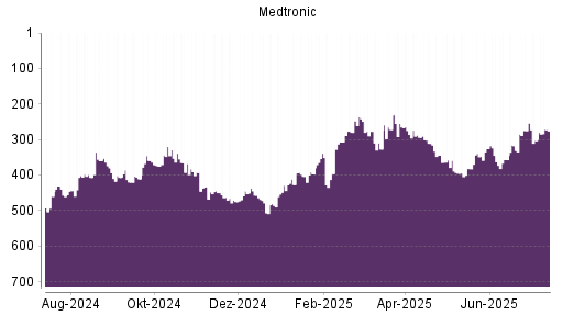 BOTSI®-Advisor Abstufung Medtronic von Rang 463 auf Rang 475