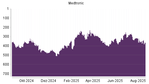 BOTSI®-Advisor Abstufung Medtronic von Rang 319 auf ...