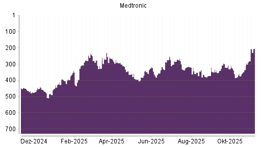 BOTSI®-Advisor Abstufung Medtronic von Rang 344 auf ...