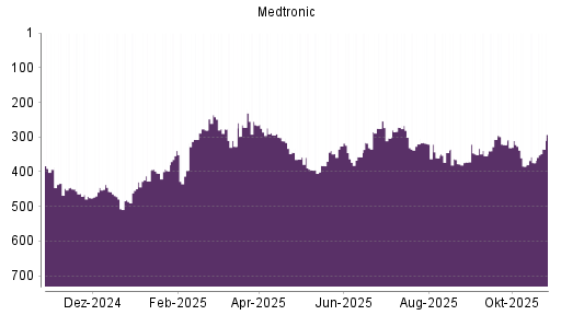 BOTSI®-Advisor Abstufung Medtronic von Rang 319 auf ...