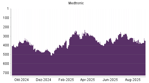 BOTSI®-Advisor Hochstufung Medtronic von Rang 303 auf ...