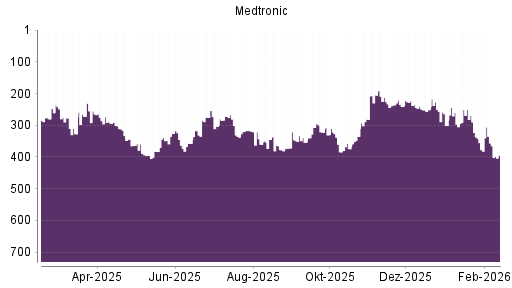 BOTSI®-Advisor Abstufung Medtronic von Rang 356 auf ...