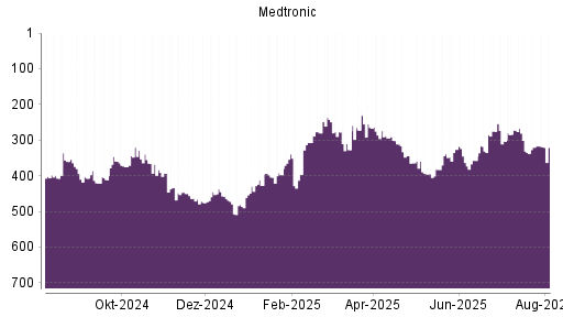 BOTSI®-Advisor Abstufung Medtronic von Rang 272 auf ...