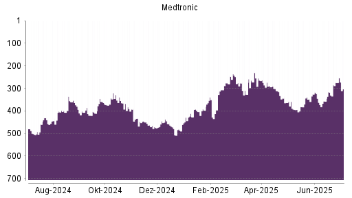 BOTSI®-Advisor Hochstufung Medtronic von Rang 339 auf ...