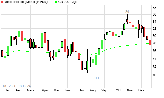 Medtronic-Aktie unter 200-Tage-Linie