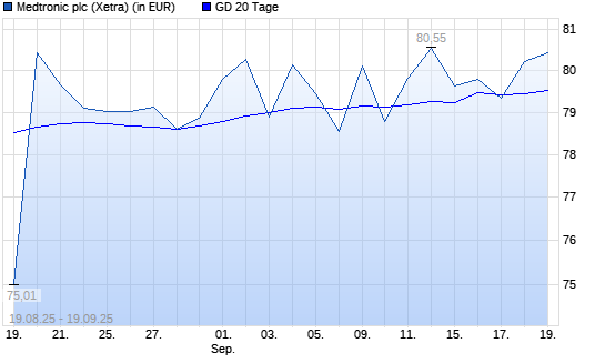Medtronic-Aktie über 20-Tage-Linie