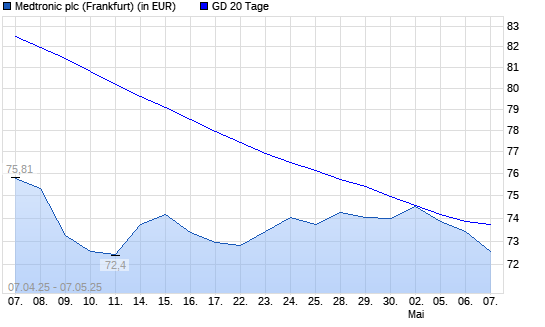 Medtronic-Aktie unter 20-Tage-Linie