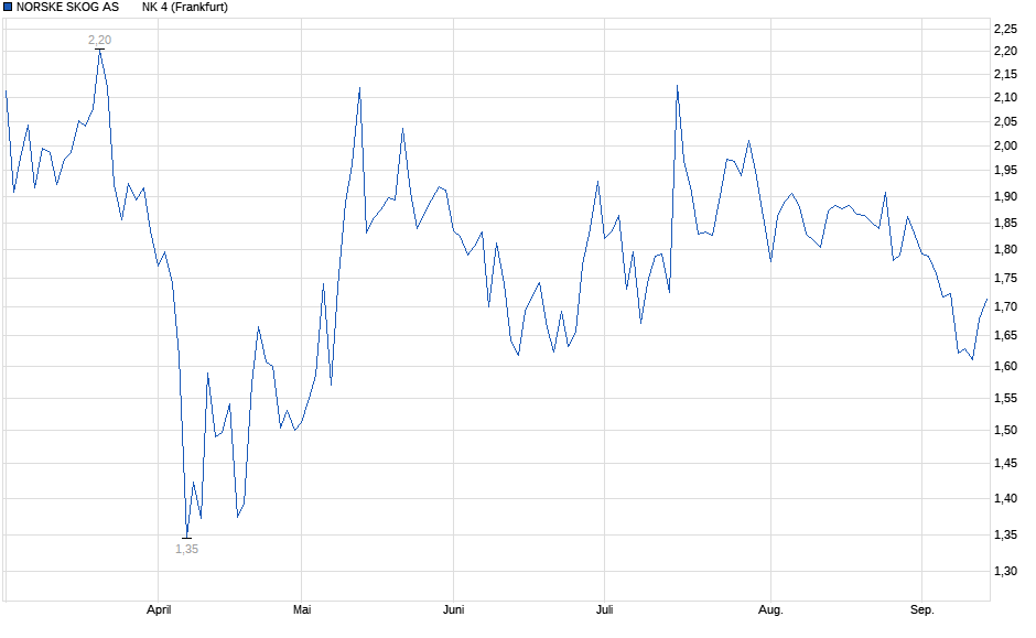Chart
