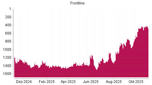 BOTSI®-Advisor Hochstufung Frontline von Rang 960 auf ...