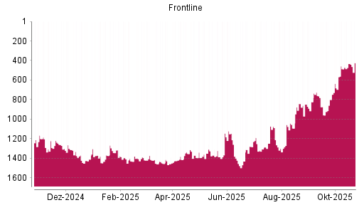 BOTSI®-Advisor Hochstufung Frontline von Rang 433 auf ...