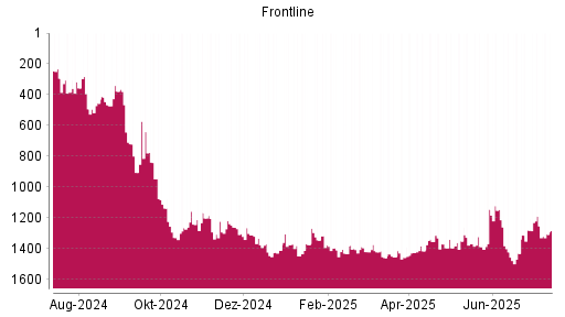BOTSI®-Advisor Abstufung Frontline von Rang 1190 auf ...