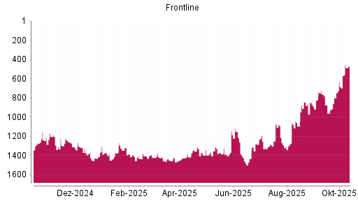 BOTSI®-Advisor Hochstufung Frontline von Rang 7 auf Rang 3