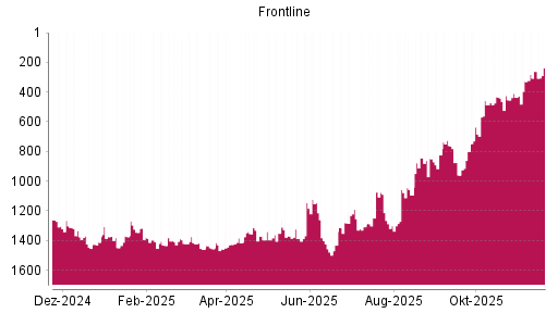 BOTSI®-Advisor Hochstufung Frontline von Rang 261 auf ...