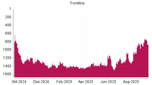 BOTSI®-Advisor Hochstufung Frontline von Rang 241 auf Rang 64