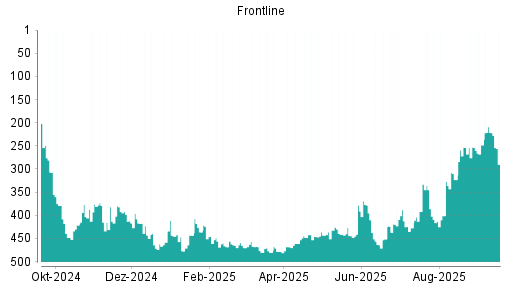 BOTSI®-Advisor Hochstufung Frontline von Rang 22 auf Rang 18