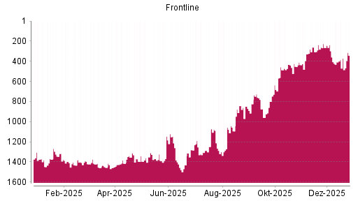 BOTSI®-Advisor Hochstufung Frontline von Rang 372 auf ...