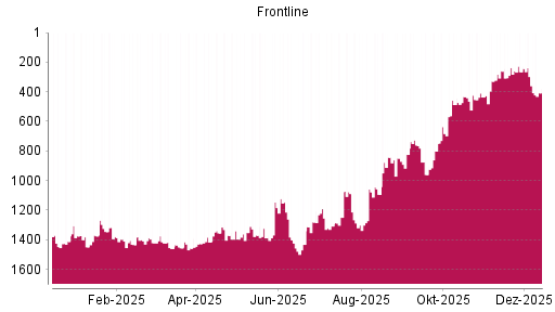 BOTSI®-Advisor Abstufung Frontline von Rang 298 auf ...