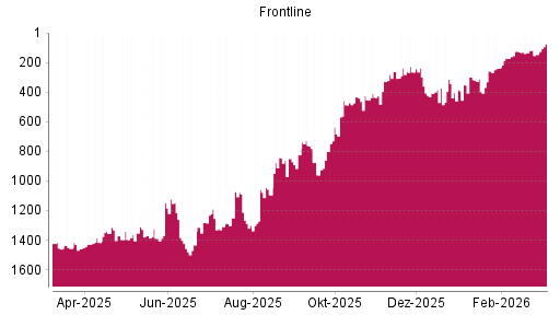 BOTSI®-Advisor Hochstufung Frontline von Rang 311 auf ...