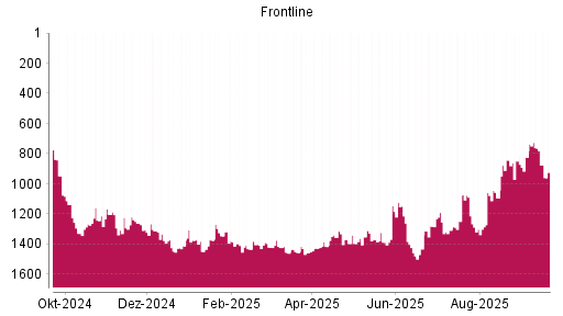 BOTSI®-Advisor Abstufung Frontline von Rang 641 auf ...