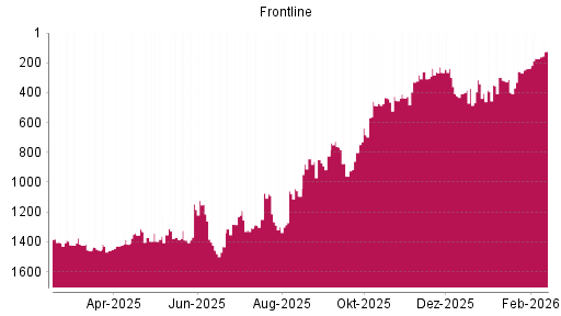 BOTSI®-Advisor Hochstufung Frontline von Rang 172 auf ...