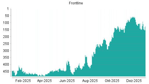 BOTSI®-Advisor Abstufung Frontline von Rang 9 auf Rang 17