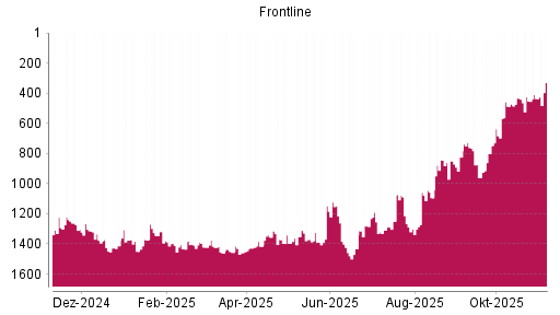 BOTSI®-Advisor Abstufung Frontline von Rang 761 auf ...