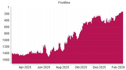 BOTSI®-Advisor Hochstufung Frontline von Rang 172 auf ...
