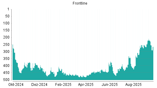 BOTSI®-Advisor Hochstufung Frontline von Rang 52 auf Rang 33