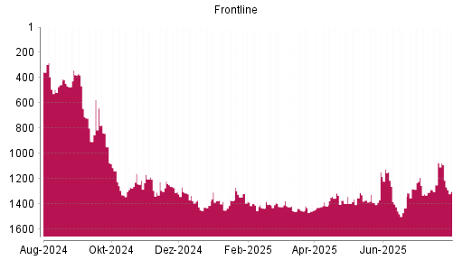 BOTSI®-Advisor Abstufung Frontline von Rang 378 auf Rang 644