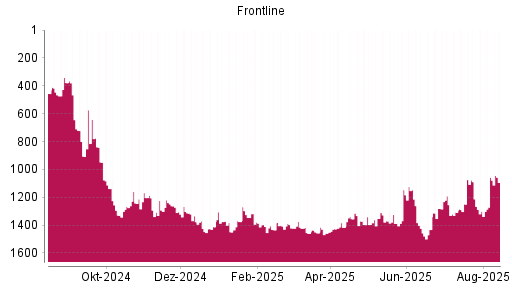 BOTSI®-Advisor Abstufung Frontline von Rang 1423 auf ...