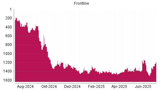 BOTSI®-Advisor Hochstufung Frontline von Rang 1432 auf ...