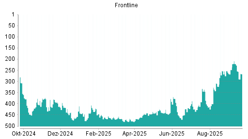 BOTSI®-Advisor Abstufung Frontline von Rang 16 auf Rang 22