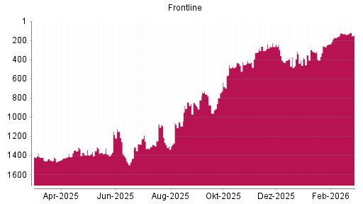 BOTSI®-Advisor Hochstufung Frontline von Rang 261 auf ...