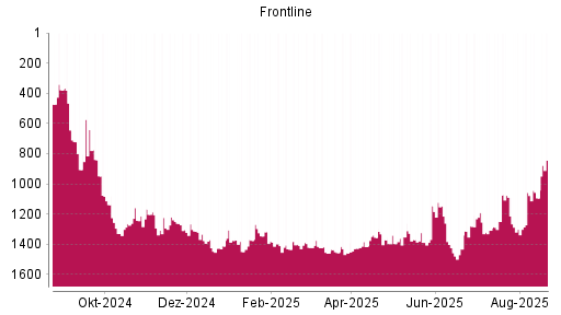 BOTSI®-Advisor Hochstufung Frontline von Rang 1427 auf ...