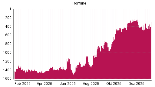 BOTSI®-Advisor Abstufung Frontline von Rang 342 auf ...