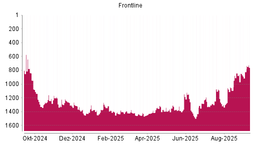 BOTSI®-Advisor Hochstufung FRONTLINE von Rang 23 auf Rang 17