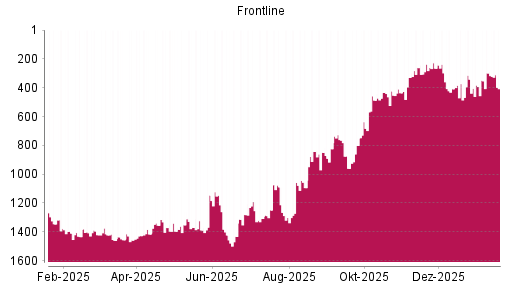 BOTSI®-Advisor Hochstufung Frontline von Rang 408 auf ...