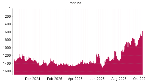 BOTSI®-Advisor Abstufung Frontline von Rang 1379 auf ...
