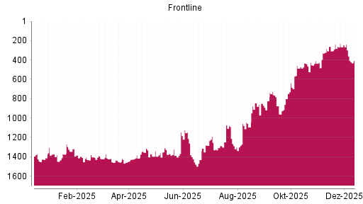 BOTSI®-Advisor Abstufung Frontline von Rang 298 auf ...