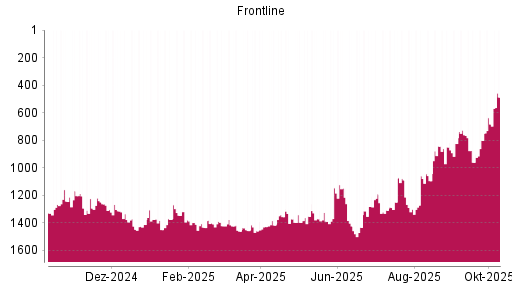 BOTSI®-Advisor Hochstufung Frontline von Rang 824 auf ... BOTSI®-Advisor Hochstufung Frontline von Rang 824 auf ...