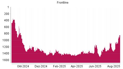 BOTSI®-Advisor Abstufung Frontline von Rang 1345 auf ...