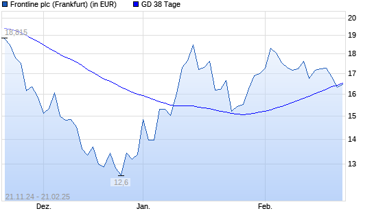 Frontline-Aktie unter 38-Tage-Linie