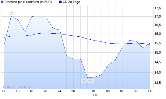 Frontline-Aktie über 20-Tage-Linie