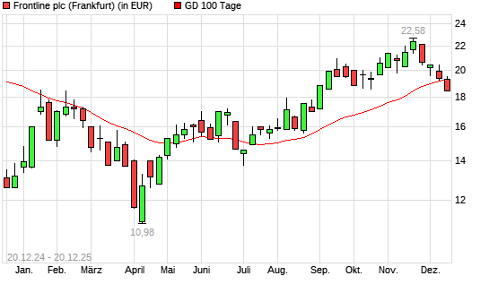 Frontline-Aktie unter 100-Tage-Linie