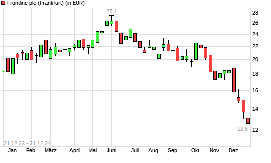 Frontline-Aktie mit neuem 12-Monats-Tief