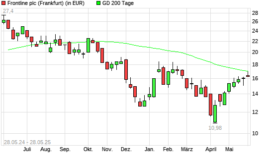 Frontline-Aktie unter 200-Tage-Linie