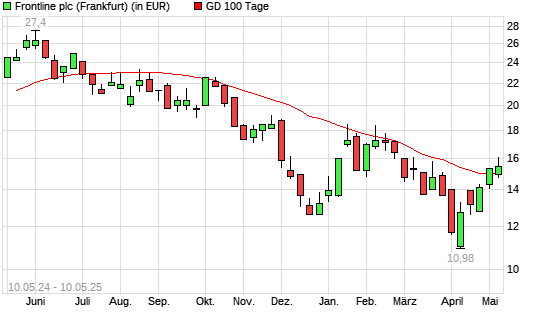Frontline-Aktie über 100-Tage-Linie
