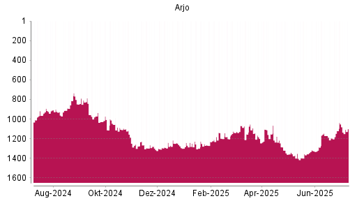 BOTSI®-Advisor Abstufung Arjo von Rang 1120 auf ...