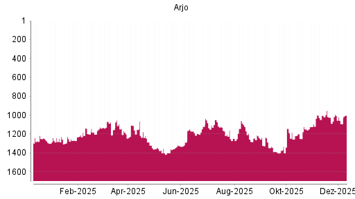 BOTSI®-Advisor Abstufung Arjo von Rang 994 auf ...